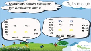 Tại sao chọn 
60% 58% 
40% 42% 
100% 
80% 
60% 
40% 
20% 
0% 
Miền Bắc Miền Nam 
Nữ 
Nam 
20% 23% 
35% 33% 
45% 44% 
100% 
80% 
60% 
40% 
20% 
0% 
Miền Bắc Miền Nam 
45 - 60 
30 - 45 
15 - 30 
Chương trình thu hút kkhhooảảnngg 1..66885..666666 kkhháánn 
tthhíínnhh ggiiảả mmỗỗii nnggààyy ttrrêênn ccảả 22 mmiiềềnn 
 