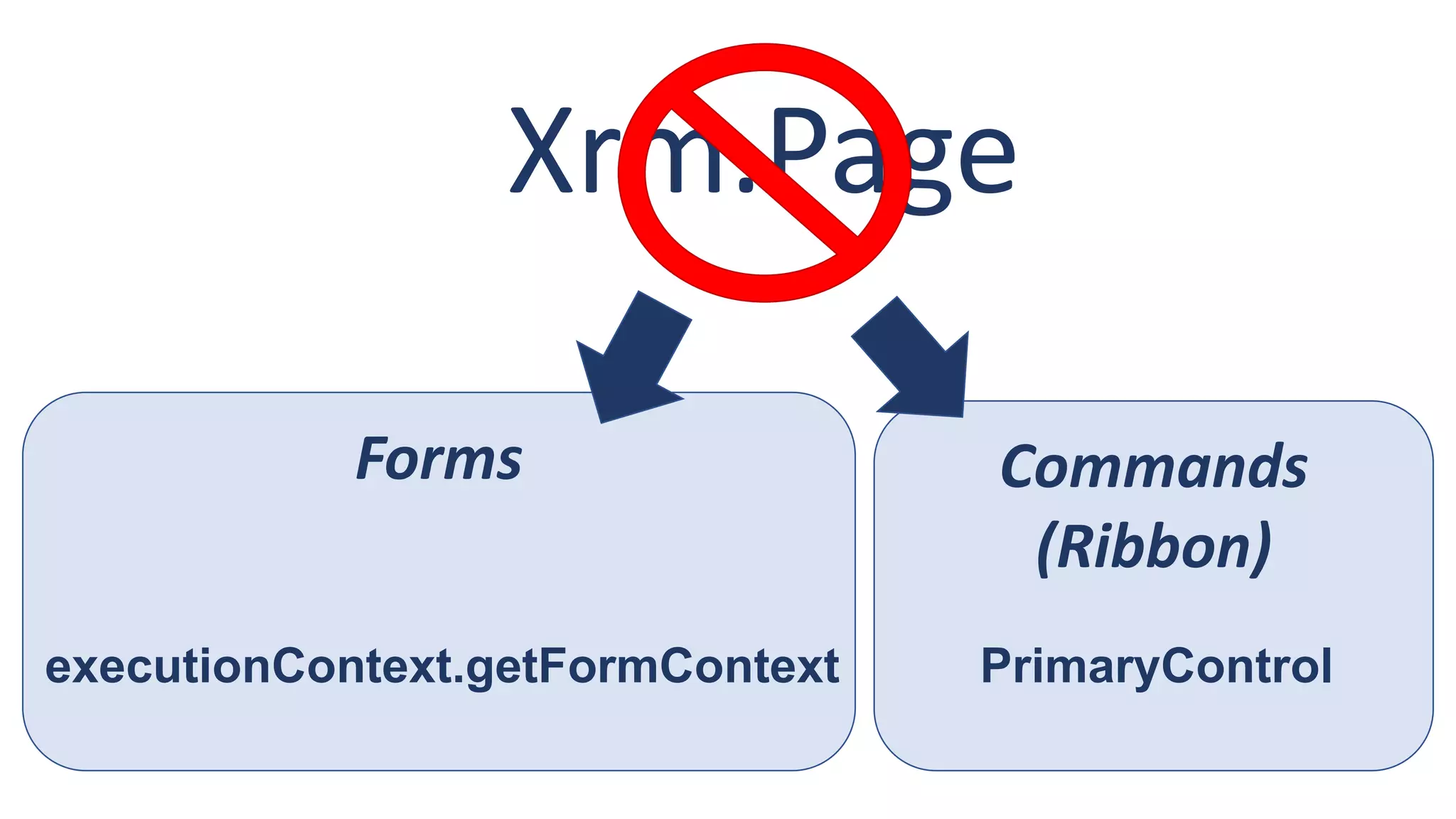 Xrm.Page
Forms
executionContext.getFormContext
Commands
(Ribbon)
PrimaryControl
 