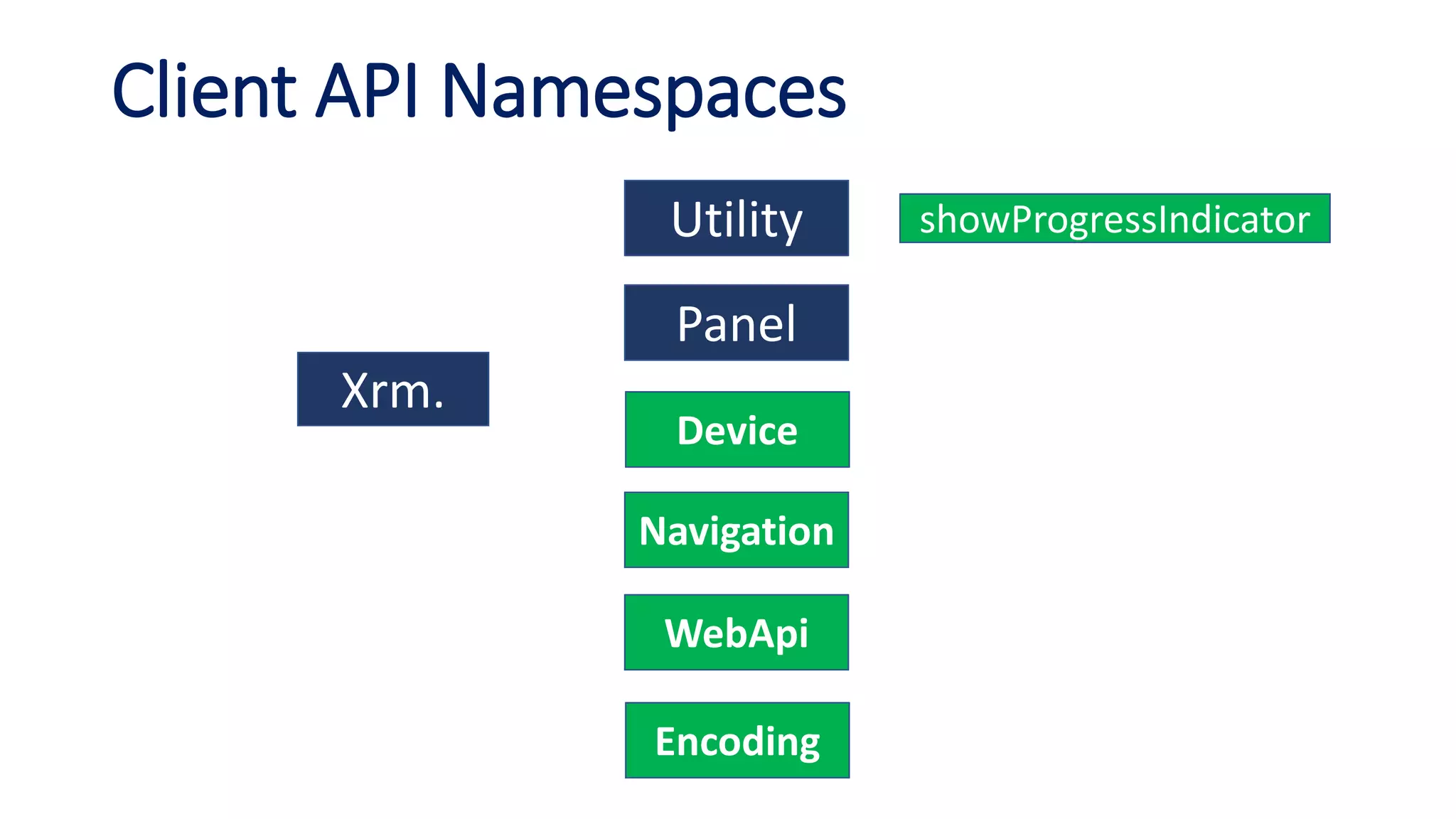 Client API Namespaces
Xrm.
Utility
Panel
Device
Navigation
WebApi
Encoding
showProgressIndicator
 