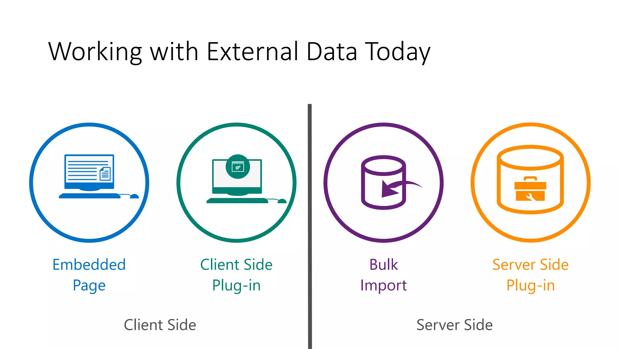 Bulk
Import
Server Side
Plug-in
Server SideClient Side
Client Side
Plug-in
Embedded
Page
Working with External Data Today
 