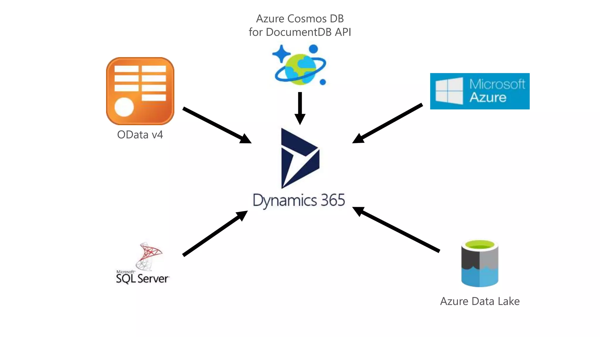 OData v4
Azure Cosmos DB
for DocumentDB API
Azure Data Lake
 