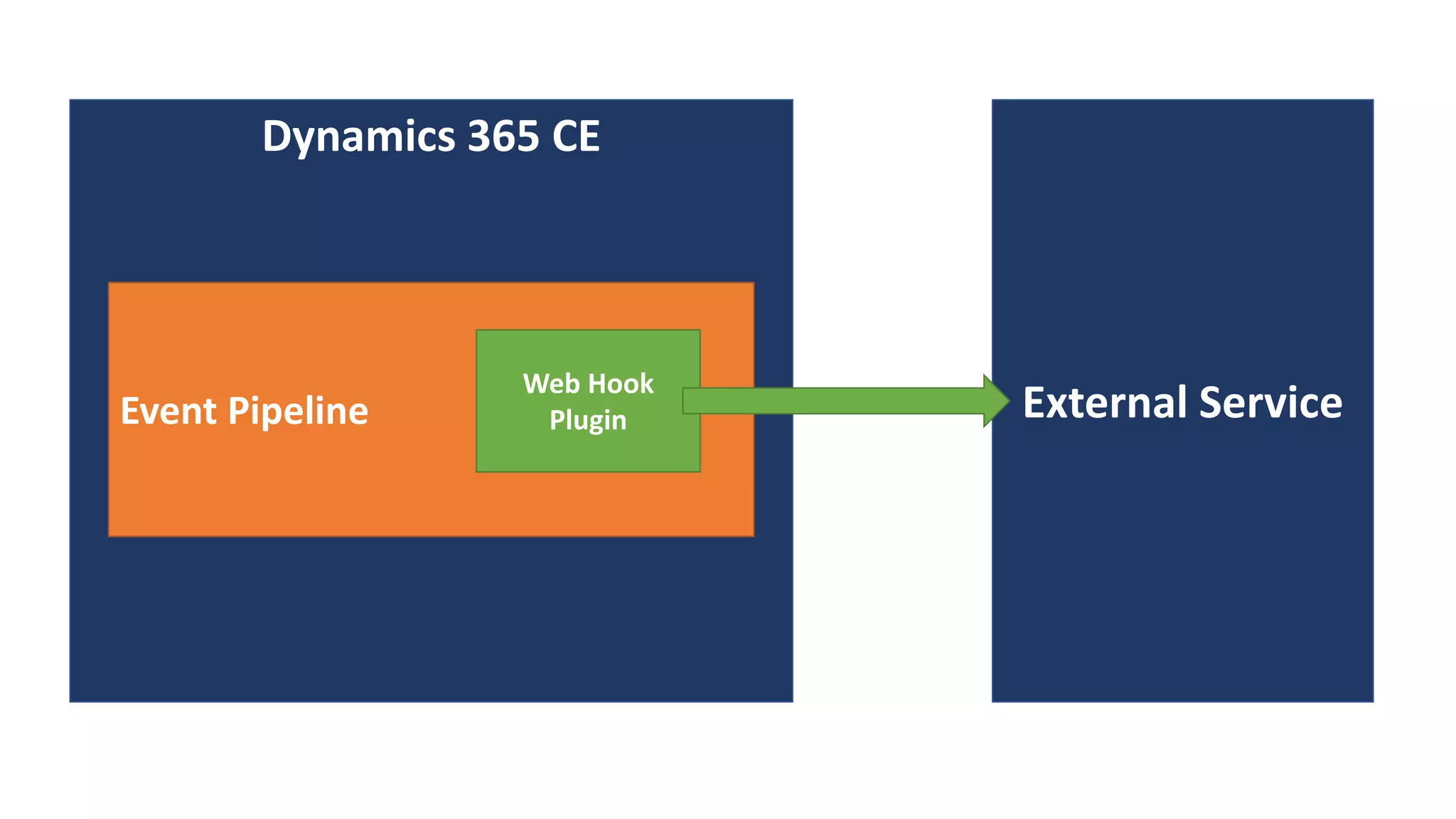 Dynamics 365 CE
Event Pipeline External Service
Web Hook
Plugin
 