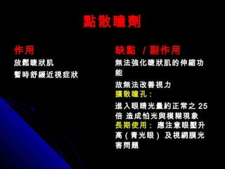 點散瞳劑點散瞳劑
作用作用 缺點缺點 // 副作用副作用
放鬆睫狀肌放鬆睫狀肌
暫時舒緩近視症狀暫時舒緩近視症狀
無法強化睫狀肌的伸縮功無法強化睫狀肌的伸縮功
能能
故無法改善視力故無法改善視力
擴散瞳孔擴散瞳孔 ::
進入眼睛光量約正常之進入眼睛光量約正常之 2525
倍 造成怕光與模糊現象倍 造成怕光與模糊現象
長期使用長期使用 :: 應注意眼壓升應注意眼壓升
高高 (( 青光眼青光眼 )) 及視網膜光及視網膜光
害問題害問題
 