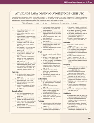 6 Atributos Semelhantes aos de Cristo




        ATIVIDADE PARA DESENVOLVIMENTO DE ATRIBUTO
Leia cuidadosamente cada item abaixo. Decida quão verdadeira é a declaração no tocante à sua própria vida e escolha a resposta mais adequa-
da na tabela de respostas. Escreva sua resposta para cada item em seu diário de estudo. O crescimento espiritual é um processo gradual, e nin-
guém é perfeito, portanto você deve conseguir notas melhores em alguns itens do que em outros.

                       Tabela de Respostas        1 = nunca     2 = às vezes     3 = freqüentemente      4 = quase sempre       5 = sempre


                                                          _____ 18. Procuro ajudar as pessoas quando estão      _____ 37. Sou paciente e tranqüilo em relação aos
Fé
                                                                    tendo dificuldades ou se sentindo desani-             desafios de ser missionário. (Alma 17:11)
_____   1. Creio em Cristo e O aceito como meu                      madas. (Mosias 18:9)                        _____ 38. Sou paciente com os erros e fraquezas
           Salvador. (2 Néfi 25:29)                       _____ 19. Quando adequado, digo às pessoas que                  das pessoas. (Romanos 15:1)
_____   2. Tenho a certeza de que Deus me ama.                      as amo e me preocupo com elas. (Lucas       _____ 39. Sou paciente comigo mesmo e confio no
           (1 Néfi 11:17)                                           7:12–15)                                              Senhor ao esforçar-me para vencer
_____   3. Confio o suficiente no Salvador para acei-     _____ 20. Procuro oportunidades de servir as pes-               minhas fraquezas. (Éter 12:27)
           tar Sua vontade e fazer tudo o que Ele me                soas. (Mosias 2:17)                         _____ 40. Enfrento as adversidades e aflições com
           pede. (1 Néfi 3:7)                             _____ 21. Digo coisas positivas a respeito das pes-             calma e esperança. (Alma 34:40–41)
_____   4. Acredito firmemente que por meio                         soas. (D&C 42:27)
           da Expiação de Jesus Cristo posso ser          _____ 22. Sou bondoso e paciente com as pessoas,      Humildade
           perdoado de todos os meus pecados.                       mesmo quando é difícil conviver com         _____ 41. Sou manso e humilde de coração.
           (Enos 1:5–8)                                             elas. (Morôni 7:45)                                   (Mateus 11:29)
_____   5. Tenho suficiente fé em Cristo para rece-       _____ 23. Sinto alegria pelas realizações de outras   _____ 42. Confio na ajuda do Senhor. (Alma 26:12)
           ber respostas para minhas orações.                       pessoas. (Alma 17:2–4)                      _____ 43. Sou sinceramente grato pelas bênçãos
           (Mosias 27:14)                                                                                                 que recebi do Senhor. (Alma 7:23)
_____   6. Penso no Salvador durante o dia e lem-         Virtude                                               _____ 44. Minhas orações são honestas e sinceras.
           bro-me do que Ele fez por mim. (D&C            _____ 24. Sou limpo e puro de coração. (Salmos                  (Enos 1:4)
           20:77, 79)                                               24:3–4)                                     _____ 45. Gosto de receber orientação de meus
_____   7. Tenho a fé necessária para ajudar-me a         _____ 25. Não tenho o desejo de fazer o mal, mas,               líderes e professores. (2 Néfi 9:28)
           fazer com que coisas boas aconteçam                      sim, de fazer o bem. (Mosias 5:2)           _____ 46. Esforço-me para ser submisso à vonta-
           em minha vida e na vida de outras pes-         _____ 26. Sou digno de confiança. Faço o que disse              de do Senhor, seja ela qual for. (Mosias
           soas. (Éter 12:12)                                       que faria. (Alma 53:20)                               24:15)
_____   8. Sei pelo poder do Espírito Santo que o Livro   _____ 27. Concentro-me em pensamentos dignos e
           de Mórmon é verdadeiro. (Morôni 10:3–5)                  inspiradores e coloco os pensamentos        Diligência
_____   9. Tenho suficiente fé em Cristo para realizar              prejudiciais para fora de minha mente.      _____ 47. Trabalho eficazmente, mesmo quando não
           tudo o que Ele deseja que eu faça, até                   (D&C 121:45)                                          estou sob pressão ou sob supervisão
           milagres, se necessário. (Morôni 7:33)         _____ 28. Arrependo-me de meus pecados e                        severa. (D&C 58:26–27)
                                                                    procuro vencer minhas fraquezas.            _____ 48. Concentro meus esforços nas coisas
Esperança
                                                                    (D&C 49:26–28)                                        mais importantes. (Mateus 23:23)
_____ 10. Um de meus maiores desejos é herdar a           _____ 29. Sinto a influência do Espírito Santo em     _____ 49. Faço uma oração pessoal pelo menos
          vida eterna no reino celestial de Deus.                   minha vida. (D&C 11:12–13)                            duas vezes por dia. (Alma 34:18–27)
          (Morôni 7:41)                                                                                         _____ 50. Concentro meus pensamentos em meu
_____ 11. Tenho certeza de que minha missão será          Conhecimento                                                    chamado como missionário. (D&C 4:2, 5)
          bem-sucedida e feliz. (D&C 31:3–5)              _____ 30. Tenho confiança em minha compreensão        _____ 51. Estabeleço metas e planejo regularmente.
_____ 12. Sinto-me tranqüilo e otimista a respeito                  das doutrinas e princípios do evangelho.              (D&C 88:119)
          do futuro. (D&C 59:23)                                    (Éter 3:19–20)                              _____ 52. Trabalho arduamente até que a tarefa
_____ 13. Acredito firmemente que um dia habitarei        _____ 31. Estudo as escrituras diariamente.                     esteja terminada com sucesso. (D&C
          com Deus e me tornarei semelhante a                       (João 5:39)                                           10:4)
          Ele. (Éter 12:4)                                _____ 32. Procuro sinceramente compreender a          _____ 53. Tenho alegria e satisfação em meu traba-
                                                                    verdade e encontrar respostas para                    lho. (Alma 36:24–25)
Caridade e Amor
                                                                    minhas perguntas. (D&C 6:7)
_____ 14. Tenho sincera preocupação pelo bem-             _____ 33. Recebo conhecimento e orientação por        Obediência
          estar eterno e felicidade das pessoas.                    meio do Espírito. (1 Néfi 4:6)              _____ 54. Quando oro, peço forças para resistir à ten-
          (Mosias 28:3)                                   _____ 34. Amo e valorizo as doutrinas e princípios              tação e fazer o que é certo. (3 Néfi 18:15)
_____ 15. Quando oro, peço para ter caridade, o                     do evangelho. (2 Néfi 4:15)                 _____ 55. Guardo os mandamentos exigidos para
          puro amor de Cristo. (Morôni 7:47–48)                                                                           ser digo de uma recomendação para o
_____ 16. Procuro compreender os sentimentos das          Paciência                                                       templo. (D&C 97:8)
          pessoas e ver as coisas pelo ponto de           _____ 35. Espero pacientemente que as bênçãos e       _____ 56. Estou disposto a obedecer às regras da
          vista delas. (Judas 1:22)                                 promessas do Senhor sejam cumpridas.                  missão e seguir o conselho de meus líde-
_____ 17. Perdôo as pessoas que me ofenderam ou                     (2 Néfi 10:17)                                        res. (Hebreus 13:17)
          me fizeram mal. (Efésios 4:32)                  _____ 36. Sou capaz de esperar as coisas sem ficar    _____ 57. Esforço-me por viver de acordo com as
                                                                    frustrado ou irritado. (Romanos 8:25)                 leis e princípios do evangelho. (D&C 41:5)




                                                                                                                                                                         133
 