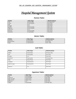 THE ER DIAGRAM FOR HOSPITAL MANAGEMENT SYSTEM
Hospital Management System
Patient Table:
Fields Data Type Relationships
Pid Varchar(5) Primary Key
name Varchar(20) Not Null
age int Not Null
weight int Not Null
gender Varchar(10) Not null
address Varchar(50) Not Null
phoneno int Not Null
disease Varchar(20) Not Null
doctorid Varchar(5) Not Null
Doctor Table:
Fields Data Type Relationships
doctorid Varchar(5) Primary Key
doctorname Varchar(15) Not Null
dept Varchar(15) Not Null
Lab Table:
Fields Data Type Relationships
labno Varchar(5) Primary Key
pid Varchar(5) Not Null
weight int Not Null
doctorid Varchar(5) Foreign Key
date Date/Time Not Null
category Varchar(15) Not Null
patient_type Varchar(15) Not Null
amount int Not Null
Inpatient Table:
Fields Data Type Relationships
pid Varchar(5) Primary Key
room_no Varchar(50) Not Null
date_of_adm Date/Time Not Null
date_of_dis Date/Time Not Null
advance int Not Null
labno Varchar(5) Foreign Key
 