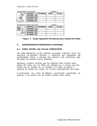 Diagnóstico y Análisis de Fallas


Carga regulación del resorte.              medida (      )
               RESORTE V ESTANDAR      LIMITE     ACTUAL
               INTERIOR AD
              EXTERIOR AD
               INTERIOR EX
              EXTERIOR EX

Altura libre del resorte de valvula.       medida (      )
                 RESORTE V ESTANDAR    LIMITE     ACTUAL
                 INTERIOR AD
                 EXTERIOR AD
                 INTERIOR EX
                 EXTERIOR EX


        Figura 7. Carga regulación del Resorte para análisis de Fallas


5.     MANTENIMIENTO PREVENTIVO A PISTONES

5.1    COMO EVITAR LAS FALLAS PREMATURAS

Las fallas prematuras en loa pistones se pueden ocasionar como con
secuencia de esfuerzos térmicos o mecánicos que sobrepasan las
características físicas o térmicas del material o las condiciones bajo
las cuales los pistones fueron diseñados.

Asimismo, no sobra recordar que los pistones, como muchas otras
partes del motor, rara vez fallan por defectos en si mismos sino por
causas que se originan en su montaje o en fallas de piezas o
sistemas de piezas que inciden en el buen funcionamiento del motor.

A continuación una serie de defectos comúnmente encontrados              en
pistones y las razones por las cuales suceden estos daños.




                                                 Inspección a Motores Diesel
 