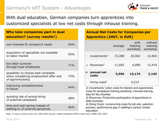 www.gtai.com
With dual education, German companies turn apprentices into
customized specialists at low net costs through inhouse training.
Note: 1) most current survey from 2004 (left) Source: Federal Statistical Office (right) 2013, BIBB (left) 2004
Germany’s VET System - Advantages
8
Annual Net Costs for Companies per
Apprentice (2007, in EUR)
average
with
training
workshop
without
training
workshop
investments2 15,288 20,063 14,564
./. Revenues3 11,692 6,890 12,419
= annual net
costs
3,596 13,174 2,145
hiring costs4 4,214
Why take companies part in dual
education? (survey results1)
own trainees fit company’s needs 94%
acquisition of specialists not available
on labor market
93%
low labor turnover
through loyal employees
71%
possibility to choose best candidate
when considering employment after end
of apprenticeship
72%
improving competitiveness
in future
64%
avoiding risk of wrong hiring
of external candidates
58%
time and cost saving instead of
settling-in of external personnel
56%
2) Investments: Labor costs for trainers and apprentices,
costs for workplace/ training workshop, inhouse-training,
fees for the chamber
3) Revenues: Productive participation of apprentices in
daily business.
4) Hiring Costs: nonrecurring costs for job ads, selection
process, performance gap in settling-in period, further
education.
05.02.2014
 