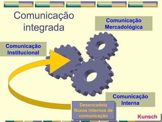 Comunicação
integrada
Comunicação
Interna
Comunicação
Mercadológica
Comunicação
Institucional
Desencadeia
fluxos internos de
comunicação Kunsch
 