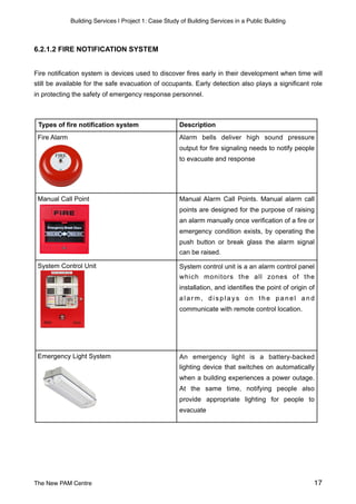 Building Services | Project 1: Case Study of Building Services in a Public Building
6.2.1.2 FIRE NOTIFICATION SYSTEM
Fire notification system is devices used to discover fires early in their development when time will
still be available for the safe evacuation of occupants. Early detection also plays a significant role
in protecting the safety of emergency response personnel.
Types of fire notification system Description
Alarm bells deliver high sound pressure
output for fire signaling needs to notify people
to evacuate and response
Manual Alarm Call Points. Manual alarm call
points are designed for the purpose of raising
an alarm manually once verification of a fire or
emergency condition exists, by operating the
push button or break glass the alarm signal
can be raised.
System control unit is a an alarm control panel
which monitors the all zones of the
installation, and identifies the point of origin of
a l a r m , d i s p l a y s o n t h e p a n e l a n d
communicate with remote control location.
An emergency light is a battery-backed
lighting device that switches on automatically
when a building experiences a power outage.
At the same time, notifying people also
provide appropriate lighting for people to
evacuate
System Control Unit
Fire Alarm
Emergency Light System
Manual Call Point
The New PAM Centre 17
 