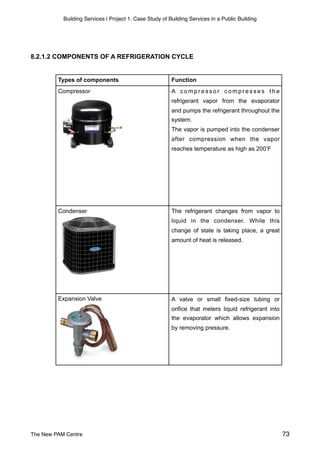 Building Services | Project 1: Case Study of Building Services in a Public Building
8.2.1.2 COMPONENTS OF A REFRIGERATION CYCLE
Types of components Function
A c o m p r e s s o r c o m p r e s s e s t h e
refrigerant vapor from the evaporator
and pumps the refrigerant throughout the
system.
The vapor is pumped into the condenser
after compression when the vapor
reaches temperature as high as 200’F
The refrigerant changes from vapor to
liquid in the condenser. While this
change of state is taking place, a great
amount of heat is released.
A valve or small fixed-size tubing or
orifice that meters liquid refrigerant into
the evaporator which allows expansion
by removing pressure.
Expansion Valve
Compressor
Condenser
The New PAM Centre 73
 