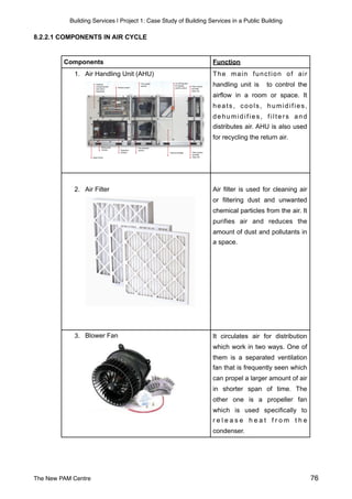 Building Services | Project 1: Case Study of Building Services in a Public Building
8.2.2.1 COMPONENTS IN AIR CYCLE
Components Function
The main function of air
handling unit is to control the
airflow in a room or space. It
heats, cools, humidifies,
dehumidifies, filters and
distributes air. AHU is also used
for recycling the return air.
Air filter is used for cleaning air
or filtering dust and unwanted
chemical particles from the air. It
purifies air and reduces the
amount of dust and pollutants in
a space.
It circulates air for distribution
which work in two ways. One of
them is a separated ventilation
fan that is frequently seen which
can propel a larger amount of air
in shorter span of time. The
other one is a propeller fan
which is used specifically to
r e l e a s e h e a t f r o m t h e
condenser.
3. Blower Fan
1. Air Handling Unit (AHU)
2. Air Filter
The New PAM Centre 76
 
