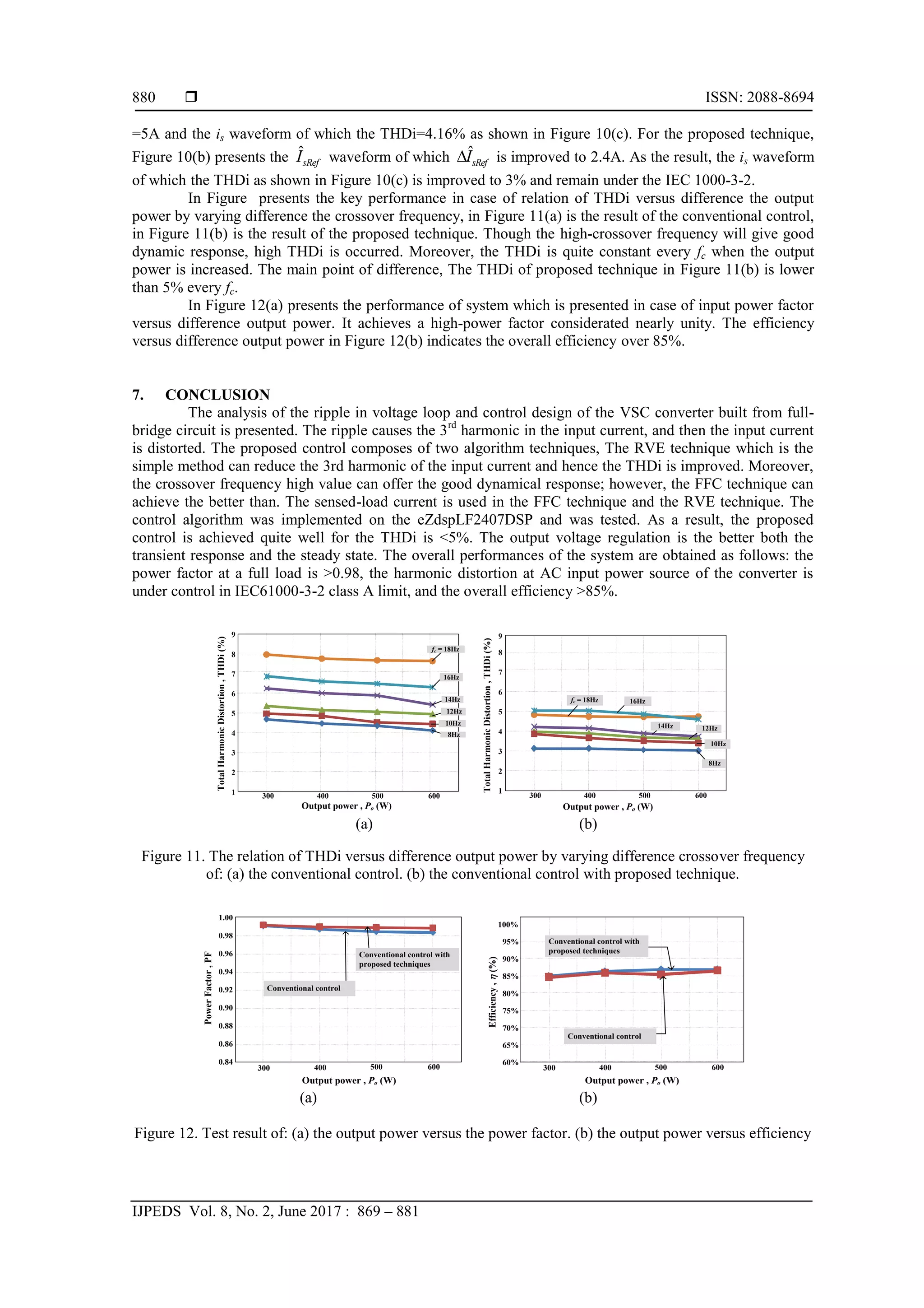  ISSN: 2088-8694
IJPEDS Vol. 8, No. 2, June 2017 : 869 – 881
880
=5A and the is waveform of which the THDi=4.16% as shown in Figure 10(c). For the proposed technique,
Figure 10(b) presents the ˆsRef
I waveform of which ˆsRef
I
 is improved to 2.4A. As the result, the is waveform
of which the THDi as shown in Figure 10(c) is improved to 3% and remain under the IEC 1000-3-2.
In Figure presents the key performance in case of relation of THDi versus difference the output
power by varying difference the crossover frequency, in Figure 11(a) is the result of the conventional control,
in Figure 11(b) is the result of the proposed technique. Though the high-crossover frequency will give good
dynamic response, high THDi is occurred. Moreover, the THDi is quite constant every fc when the output
power is increased. The main point of difference, The THDi of proposed technique in Figure 11(b) is lower
than 5% every fc.
In Figure 12(a) presents the performance of system which is presented in case of input power factor
versus difference output power. It achieves a high-power factor considerated nearly unity. The efficiency
versus difference output power in Figure 12(b) indicates the overall efficiency over 85%.
7. CONCLUSION
The analysis of the ripple in voltage loop and control design of the VSC converter built from full-
bridge circuit is presented. The ripple causes the 3rd
harmonic in the input current, and then the input current
is distorted. The proposed control composes of two algorithm techniques, The RVE technique which is the
simple method can reduce the 3rd harmonic of the input current and hence the THDi is improved. Moreover,
the crossover frequency high value can offer the good dynamical response; however, the FFC technique can
achieve the better than. The sensed-load current is used in the FFC technique and the RVE technique. The
control algorithm was implemented on the eZdspLF2407DSP and was tested. As a result, the proposed
control is achieved quite well for the THDi is <5%. The output voltage regulation is the better both the
transient response and the steady state. The overall performances of the system are obtained as follows: the
power factor at a full load is >0.98, the harmonic distortion at AC input power source of the converter is
under control in IEC61000-3-2 class A limit, and the overall efficiency >85%.
(a) (b)
Figure 11. The relation of THDi versus difference output power by varying difference crossover frequency
of: (a) the conventional control. (b) the conventional control with proposed technique.
(a) (b)
Figure 12. Test result of: (a) the output power versus the power factor. (b) the output power versus efficiency
1
2
3
4
5
6
7
8
9
Output power , Po (W)
Total
Harmonic
Distortion
,
THDi
(%)
1
2
3
4
5
6
7
8
9
Output power , Po (W)
Total
Harmonic
Distortion
,
THDi
(%)
300 400 500 600
fc = 18Hz
16Hz
14Hz
12Hz
10Hz
8Hz
300 400 500 600
fc = 18Hz 16Hz
14Hz 12Hz
10Hz
8Hz
0.84
0.86
0.88
0.90
0.92
0.94
0.96
0.98
1.00
Output power , Po (W)
Power
Factor
,
PF
300 400 500 600
Conventional control with
proposed techniques
Conventional control
60%
65%
70%
75%
80%
85%
90%
95%
100%
Output power , Po (W)
Efficiency
,
h
(%)
300 400 500 600
Conventional control
Conventional control with
proposed techniques
 