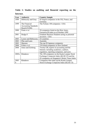 Table 1: Studies on auditing and financial reporting on the
Internet.
Year   Author(s)              Country Sample
1999   Debreceny and Gray     45 largest companies in the UK, France, and
                              Germany
1999   The Financial          The Fortune 100 companies - USA
       Accounting Standards
       Board (FASB)
2000   Ponte et al.           50 companies listed on the Dow Jones,
                              Eurostoxx50 index as of October 1999
2001   Hodge F.               Graduate Business Students acting as potential
                              investors - USA
2003   Lymer and Debreceny    22 countries
2003   Pike and Lanis         Australia
2003   Marston                The top 99 Japanese companies
2004   Fisher et al.          210 listed companies in New Zealand
2004   Jones and Zezhong      Twenty UK experts in accounting and the
                              Internet, including academics, auditors,
                              regulators, reporting companies, and users
2005a Khadaroo                The 100 companies on the Kuala Lumpur Stock
                              Exchange Composite Index (KLSE CI) and the
                              45 companies on Singapore's Straits Times Index
2005   Khadaroo               Companies that make up the Kuala Lumpur
b                             Stock Exchange Composite Index (KLSE CI)




                                                                            16
 