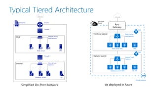 Typical Tiered Architecture
App
Gateway
 