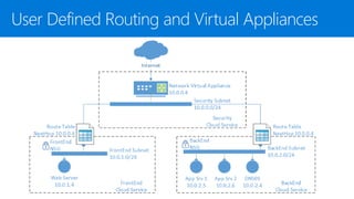 User Defined Routing and Virtual Appliances
 