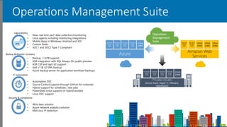 Operations Management Suite
Amazon Web
Services
Windows
Server
(VM)
Windows
Server
(VM)
Linux
(VM)
Linux
(VM)
Linux
(VM)
Private clouds
(Azure Stack, Hyper-V, VMware,
OpenStack)
Windows
Server
(VM)
Windows
Server
(VM)
Windows
Server
(VM)
Windows
Server
(VM)
Linux
(VM)
Operations
Management
Suite
Log analytics
Backup & disaster recovery
IT automation
Security & compliance
• Near real time perf. data collection/monitoring
• Linux agents including monitoring integrations
• Mobile Apps in Windows, Android and iOS
• Custom fields
• SOC1 and SOC2 Type 1 Compliant
• Automation DSC
• Source Control support through GitHub for runbooks
• Hybrid support for schedules / test jobs
• PowerShell script support on hybrid workers
• Linux DSC support
• Wire data solution
• Azure network analytics solution
• Malicious IP detection
• Backup >1.6TB support
• ASR integration with SQL Always-On public preview
• ASR CSP and IaaS V2 support
• IaaS v1 & v2 VMs backup
• Azure backup server for application workload backups
 