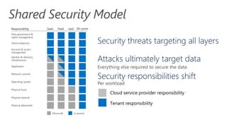 Cloud service provider responsibility
Tenant responsibility
Data governance &
rights management
Responsibility SaaS PaaS IaaS On-prem
Client endpoints
Account & access
management
Identity & directory
infrastructure
Application
Network controls
Operating system
Physical network
Physical datacenter
Customer
Microsoft
Physical hosts
 