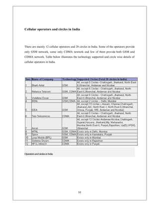 Cellular operators and circles in India




There are mainly 12 cellular operators and 28 circles in India. Some of the operators provide
only GSM network, some only CDMA newtork and few of them provide both GSM and
CDMA network. Table below illustrates the technology supported and circle wise details of
cellular operators in India.




                                                                                                

2SHUDWRUVDQGFLUFOHVLQ,QGLD




                                             10
 