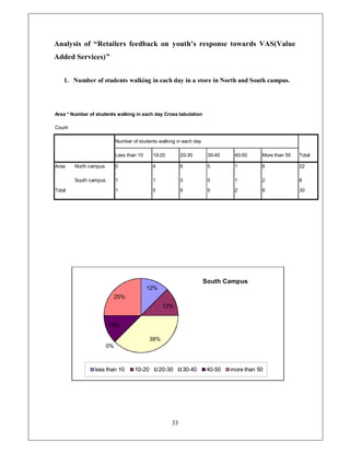 Analysis of ³Retailers feedback on youth¶s response towards VAS(Value
Added Services)´


    1. Number of students walking in each day in a store in North and South campus.




Area * Number of students walking in each day Cross tabulation

Count

                            Number of students walking in each day

                            Less than 10    10-20         20-30       30-40    40-50     More than 50   Total

Area    North campus        0               4             6           5        1         6              22

        South campus        1               1             3           0        1         2              8

Total                       1               5             9           5        2         8              30




                                                                     South Campus
                                           12%
                        25%
                                                  12%


                       13%

                                            38%
                       0%



                less than 10        10-20        20-30    30-40      40-50    more than 50




                                                     33
 