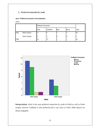 2. Preferred connection by youth


Area * Preffered Connection Cross tabulation

Count

                               Preffered Connection

                               Airtel          Vodafone   Idea   Aircel       Total

Area      North campus         11              9          1      1            22

          South campus         5               3          0      0            8
Total                          16              12         1      1            30




Interpretation: Airtel is the most preferred connection by youth in North as well as South
campus, however Vodafone is also preferred and is very close to Airtel. Other players are
almost negligible.




                                                    35
 