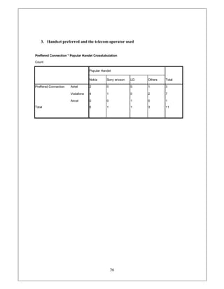 3. Handset preferred and the telecom operator used


Preffered Connection * Popular Handet Crosstabulation

Count

                                   Popular Handet

                                   Nokia      Sony ericson   LG   Others   Total

Preffered Connection   Airtel      2          0              0    1        3
                                                                           ¤
                       Vodafone    4          1              0    2

                       Aircel      0          0              1    0        1
Total                              6          1              1    3        11




                                                  36
 