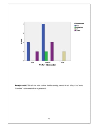Interpretation: Nokia is the most popular handset among youth who are using Airtel¶s and
Vodafone¶s telecom services as per retailer.




                                               37
 