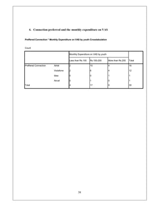 4. Connection preferred and the monthly expenditure on VAS


Preffered Connection * Monthly Expenditure on VAS by youth Crosstabulation


Count

                                        Monthly Expenditure on VAS by youth

                                        Less than Rs.100   Rs.100-200         More than Rs.200   Total

Preffered Connection      Airtel        2                  10                 4                  16

                          Vodafone      2                  6                  4                  12

                          Idea          0                  0                  1                  1

                          Aircel        0                  1                  0                  1
                                                            ¥
Total                                   4                  1                  9                  30




                                                38
 