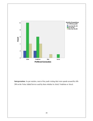 Interpretation: As per retailers, most of the youth visiting their store spends around Rs.100-
200 on the Value Added Service used by them whether its Airtel, Vodafone or Aircel.




                                             39
 