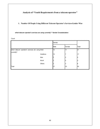 Analysis of ³Youth Requirements from a telecom operator´




             1. Number Of People Using Different Telecom Operator¶s Services-Gender Wise



        which telecom operator's services are using currently? * Gender Crosstabulation



Count

                                                                Gender

                                                                Male              Female   Total

which telecom operator's services are using Airtel              10                11       21
currently?
                                                                                  ¦         ¦
                                             Vodafone           10                         1

                                             Idea               2                 2        4

                                             Aircel             2                 0        2

                                             Others             3                 3        6
                                                                 ¦
Total                                                           2                 23       50




                                                          40
 