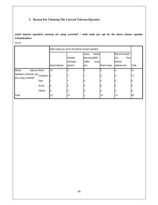 3. Reason For Choosing The Current Telecom Operator




which telecom operator's services are using currently? * what made you opt for the above chosen operator
Crosstabulation

Count

                                   what made you opt for the above chosen operator

                                                                    Value    Added                  Recommendati
                                                   Flexible         Services(SMS,                   ons          from
                                                   recharge         Caller    tunes                 friends,
                                   Good network    options          etc)              Brand value   relatives etc.      Total

Which          telecom Airtel      10              2                0                 5             4                   21
operator¶s services are                            ¨                                                                     ¨
                          Vodafone 2                                1                 3             4                   1
you using currently?
                          Idea     1               1                0                 0             2                   4

                          Aircel   0               2                0                 0             0                   2

                          Others   0               2                0                 2             2                   6

Total                              13              14               1                 10            12                  50




                                                              44
 