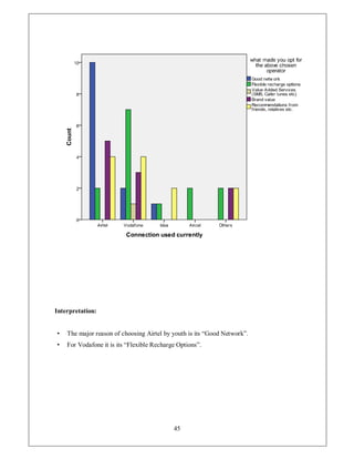 Interpretation:


‡   The major reason of choosing Airtel by youth is its ³Good Network´.
‡   For Vodafone it is its ³Flexible Recharge Options´.




                                            45
 