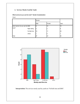 4. Services Mostly Used By Youth


Which service do you use the most? * Gender Crosstabulation

Count

                                            Gender

                                            Male              Female            Total

which service do you use the SMS            8                 10                18
most?
                           Night calling    6                 2                 8

                           Full talk time   12                11                23

                           others           1                 0                 1
                                            ©
Total                                       2                 23                50




        Interpretation: The services mostly used by youth are ³Full talk time and SMS´.




                                                   46
 