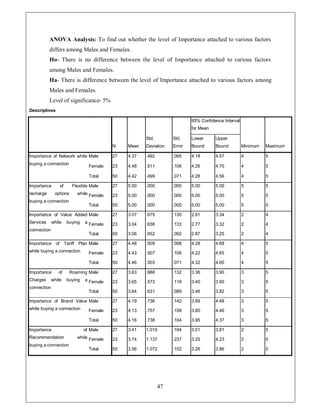 ANOVA Analysis: To find out whether the level of Importance attached to various factors
           differs among Males and Females.
           Ho- There is no difference between the level of Importance attached to various factors
           among Males and Females.
           Ha- There is difference between the level of Importance attached to various factors among
           Males and Females.
           Level of significance- 5%
Descriptives

                                                                            95% Confidence Interval
                                                                            for Mean

                                                       Std.         Std.    Lower      Upper
                                           N    Mean   Deviation    Error   Bound      Bound          Minimum   Maximum
                                                                                        
Importance of Network while Male           2    4.3    .492         .095    4.18       4.5            4         5
buying a connection                                                                      
                                  Female   23   4.48   .511         .106    4.26       4. 0           4         5
                                                                     
                                  Total    50   4.42   .499         .0 1    4.28       4.56           4         5
                                           
Importance       of      Flexible Male     2    5.00   .000         .000    5.00       5.00           5         5
recharge      options       while Female   23   5.00   .000         .000    5.00       5.00           5         5
buying a connection
                                  Total    50   5.00   .000         .000    5.00       5.00           5         5
                                                      
Importance of Value Added Male             2    3.0    .6 5         .130    2.81       3.34           2         4
Services     while     buying   a Female   23   3.04   .638         .133
                                                                             
                                                                            2.         3.32           2         4
connection                                                                       
                                  Total    50   3.06   .652         .092    2.8        3.25           2         4
                                           
Importance of         Tariff Plan Male     2    4.48   .509         .098    4.28       4.68           4         5
while buying a connection         Female   23   4.43   .50
                                                           
                                                                    .106    4.22       4.65           4         5
                                                                     
                                  Total    50   4.46   .503         .0 1    4.32       4.60           4         5
                                           
Importance      of      Roaming Male       2    3.63   .688         .132    3.36       3.90           3         5
Charges      while     buying   a Female   23   3.65
                                                        
                                                       .5 3         .119    3.40       3.90           3         5
connection
                                  Total    50   3.64   .631         .089    3.46       3.82           3         5
                                                      
Importance of Brand Value Male             2    4.19   . 36         .142    3.89       4.48           3         5
while buying a connection         Female   23   4.13
                                                        
                                                       . 5          .158    3.80       4.46           3         5
                                                                                         
                                  Total    50   4.16   . 38         .104    3.95       4.3            3         5
                                           
Importance                      of Male    2    3.41   1.010        .194    3.01       3.81           2         5
Recommendation              while Female   23
                                                 
                                                3. 4   1.13
                                                              
                                                                    .23
                                                                       
                                                                            3.25       4.23           2         5
buying a connection                                        
                                  Total    50   3.56   1.0 2        .152    3.26       3.86           2         5




                                                               47
 
