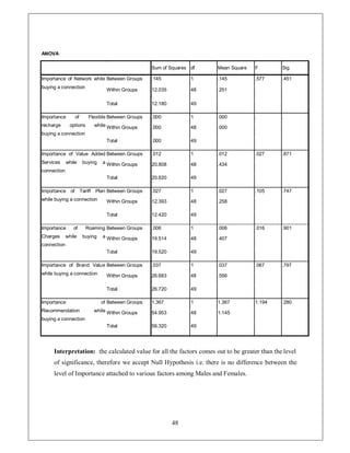 ANOVA

                                                      Sum of Squares df   Mean Square   F        Sig.
                                                                                            
Importance of Network while Between Groups            .145           1    .145          .5       .451
buying a connection
                                    Within Groups     12.035         48   .251

                                    Total             12.180         49

Importance       of       Flexible Between Groups     .000           1    .000          .        .
recharge      options          while Within Groups    .000           48   .000
buying a connection
                                    Total             .000           49
                                                                                                    
Importance of Value Added Between Groups              .012           1    .012          .02      .8 1
Services     while     buying     a Within Groups     20.808         48   .434
connection
                                    Total             20.820         49
                                                                                                
Importance of         Tariff   Plan Between Groups    .02            1    .02           .105     . 4
while buying a connection           Within Groups     12.393         48   .258

                                    Total             12.420         49

Importance      of       Roaming Between Groups       .006           1    .006          .016     .901
Charges      while     buying     a Within Groups     19.514         48
                                                                            
                                                                          .40
connection
                                    Total             19.520         49
                                                                                               
Importance of Brand Value Between Groups              .03            1    .03           .06      . 9
while buying a connection           Within Groups     26.683         48   .556
                                                        
                                    Total             26. 20         49
                                                                               
Importance                        of Between Groups   1.36           1    1.36          1.194    .280
Recommendation                 while Within Groups    54.953         48   1.145
buying a connection
                                    Total             56.320         49




     Interpretation: the calculated value for all the factors comes out to be greater than the level
     of significance, therefore we accept Null Hypothesis i.e. there is no difference between the
     level of Importance attached to various factors among Males and Females.




                                                                48
 