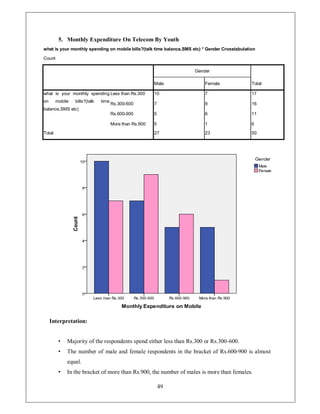 5. Monthly Expenditure On Telecom By Youth
what is your monthly spending on mobile bills?(talk time balance,SMS etc) * Gender Crosstabulation

Count

                                                                      Gender

                                                         Male             Female                Total
                                                                                                
what is your monthly spending Less than Rs.300           10                                     1
on      mobile   bills?(talk   time                      
                                      Rs.300-600                          9                     16
balance,SMS etc)
                                      Rs.600-900         5                6                     11

                                      More than Rs.900   5                1                     6
                                                         
Total                                                    2                23                    50




     Interpretation:


         ‡   Majority of the respondents spend either less than Rs.300 or Rs.300-600.
         ‡   The number of male and female respondents in the bracket of Rs.600-900 is almost
             equal.
         ‡   In the bracket of more than Rs.900, the number of males is more than females.

                                                             49
 