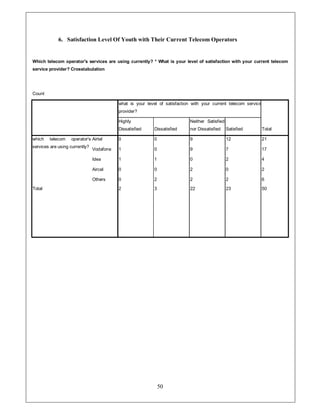 6. Satisfaction Level Of Youth with Their Current Telecom Operators


Which telecom operator's services are using currently? * What is your level of satisfaction with your current telecom
service provider? Crosstabulation




Count

                                           what is your level of satisfaction with your current telecom service
                                           provider?

                                           Highly                            Neither Satisfied
                                           Dissatisfied     Dissatisfied     nor Dissatisfied    Satisfied        Total

which   telecom    operator's Airtel       0                0                9                   12               21
services are using currently?                                                                                     
                                Vodafone   1                0                9                                    1

                                Idea       1                1                0                   2                4

                                Aircel     0                0                2                   0                2

                                Others     0                2                2                   2                6

Total                                      2                3                22                  23               50




                                                                50
 