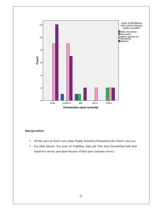 Interpretation:


   ‡   All the users of Airtel were either Highly Satisfied of Satisfied with Airtel¶s services.
   ‡   For other players, few users of Vodafone, Idea and Tata were Dissatisfied with their
       respective service providers because of their poor customer service.




                                              51
 