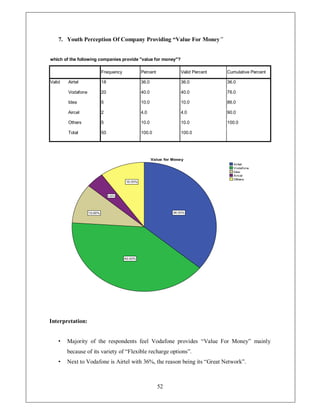 7. Youth Perception Of Company Providing ³Value For Money ´


which of the following companies provide value for money?

                       Frequency         Percent              Valid Percent   Cumulative Percent

Valid   Airtel         18                36.0                 36.0            36.0
                                                                              
        Vodafone       20                40.0                 40.0                6.0

        Idea           5                 10.0                 10.0            86.0

        Aircel         2                 4.0                  4.0             90.0

        Others         5                 10.0                 10.0            100.0

        Total          50                100.0                100.0




Interpretation:


    ‡   Majority of the respondents feel Vodafone provides ³Value For Money´ mainly
        because of its variety of ³Flexible recharge options´.
    ‡   Next to Vodafone is Airtel with 36%, the reason being its ³Great Network´.



                                                   52
 