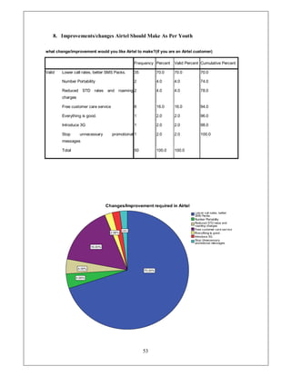 8. Improvements/changes Airtel Should Make As Per Youth

what change/improvement would you like Airtel to make?(if you are an Airtel customer)

                                                Frequency Percent   Valid Percent Cumulative Percent
                                                                               
Valid   Lower call rates, better SMS Packs.     35            0.0       0.0          0.0
                                                                                 
        Number Portability                      2         4.0       4.0              4.0
                                                                                 
        Reduced STD rates        and roaming 2            4.0       4.0              8.0
        charges

        Free customer care service              8         16.0      16.0         94.0

        Everything is good.                     1         2.0       2.0          96.0

        Introduce 3G                            1         2.0       2.0          98.0

        Stop      unnecessary        promotional 1        2.0       2.0          100.0
        messages

        Total                                   50        100.0     100.0




                                                     53
 