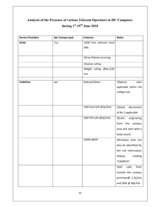 Analysis of the Presence of various Telecom Operators in DU Campuses
                                during 1st-15th June 2010


Service Providers         Spl. Campus pack        Features                     Notes
Airtel                    Yes                     1)340 free national+ local
                                                  SMS


                                                  2)Free lifetime incoming

                                                  3)1p/sec calling
                                                  4)Night calling @Re.1/20
                                                  min

Vodafone                  yes                     Reduced Rates:               1)Special           rates
                                                                               applicable within the
                                                                               college area




                                                  1)All local calls @1p/2sec   2)Daily     decrement
                                                                               of Re 1 applicable
                                                  2)All STD calls @2p/2sec     3)Calls     originating
                                                                               from      the     campus
                                                                               area will start with a
                                                                               beep sound
                                                  3)SMS @60P                   4)Campus area can
                                                                               also be identified by
                                                                               the cell information
                                                                               display           reading
                                                                               ͞CAMPUS͟
                                                                               5)All     calls     from
                                                                               outside the campus
                                                                               premises@ 1.2p/sec
                                                                               and SMS @ 60p flat


                                             55
 
