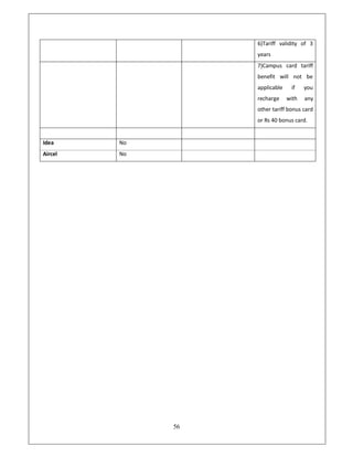 6)Tariff validity of 3
                   years
                   7)Campus card tariff
                   benefit will not be
                   applicable    if    you
                   recharge     with   any
                   other tariff bonus card
                   or Rs 40 bonus card.


Idea     No
Aircel   No




              56
 