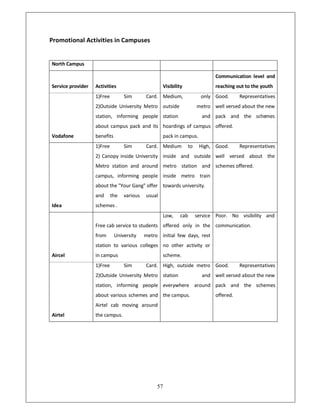 Promotional Activities in Campuses


North Campus

                                                                              Communication level and
Service provider   Activities                       Visibility                reaching out to the youth
                   1)Free         Sim       Card. Medium,               only Good.       Representatives
                   2)Outside University Metro outside                 metro well versed about the new
                   station, informing people station                    and pack and the schemes
                   about campus pack and its hoardings of campus offered.
Vodafone           benefits                         pack in campus.
                   1)Free         Sim       Card. Medium         to    High, Good.       Representatives
                   2) Canopy inside University inside and outside well versed about the
                   Metro station and around metro station and schemes offered.
                   campus, informing people inside metro train
                   about the Your Gang offer towards university.
                   and      the   various   usual
Idea               schemes .
                                                    Low,    cab       service Poor. No visibility and
                   Free cab service to students offered only in the communication.
                   from       University    metro initial few days, rest
                   station to various colleges no other activity or
Aircel             in campus                        scheme.
                   1)Free         Sim       Card. High, outside metro Good.              Representatives
                   2)Outside University Metro station                   and well versed about the new
                   station, informing people everywhere around pack and the schemes
                   about various schemes and the campus.                      offered.
                   Airtel cab moving around
Airtel             the campus.




                                                 57
 