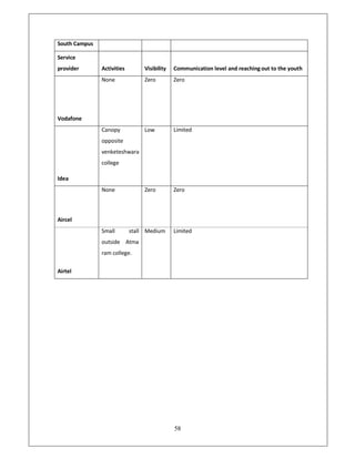 South Campus

Service
provider       Activities        Visibility   Communication level and reaching out to the youth
               None              Zero         Zero




Vodafone
               Canopy            Low          Limited
               opposite
               venketeshwara
               college

Idea
               None              Zero         Zero



Aircel
               Small        stall Medium      Limited
               outside Atma
               ram college.

Airtel




                                              58
 