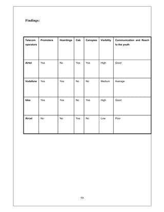 Findings:




Telecom     Promoters   Hoardings   Cab        Canopies   Visibility   Communication and Reach
operators                                                              to the youth




Airtel      Yes         No          Yes        Yes        High         Good




Vodafone    Yes         Yes         No         No         Medium       Average




Idea        Yes         Yes         No         Yes        High         Good




Aircel      No          No          Yes        No         Low          Poor




                                          59
 