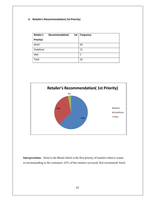2. Retailer's Recommendation( 1st Priority)




         Retaler's    Recommendation(        1st Frequency
         Priority)
         Airtel                                     20
         Vodafone                                   11
         Idea                                       1
         Total                                      32




                     Retailer's Recommendation( 1st Priority)
                                        3%




                             34%                                                 Airtel
                                                                                 
                                                                                      af
                                                                                     )' ('   e
                                                                                 I ea
                                                                                  (
                                                    63%




Interpretation: Airtel is the Brand which is the first priority of retailers when it comes
to recommending to the customers. 63% of the retailers surveyed, first recommend Airtel.




                                               62
 