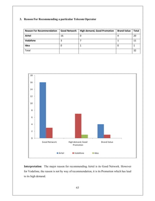 3. Reason For Recommending a particular Telecom Operator



   Reason For Recommendation       Good Network      High demand, Good Promotion     Brand Value   Total
   Airtel                          16                0                               4             20
   Vodafone                        3                 7                               1             11
   Idea                            0                 1                               0             1
   Total                                                                                           32




          18


          16

          14


          12


          10


            8


            6


            4

            2


            0
                  Good Network            High demand, Good            Brand Value
                                              Promotion


                                 Airtel        Vodafone         Idea




   Interpretation: The major reason for recommending Airtel is its Good Network. However
   for Vodafone, the reason is not by way of recommendation, it is its Promotion which has lead
   to its high demand.


                                                63
 