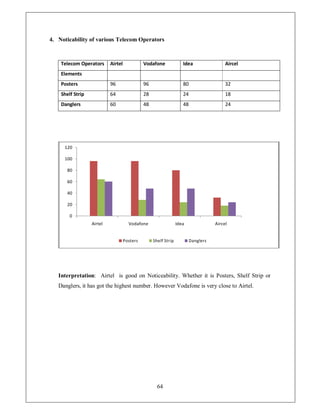 4. Noticability of various Telecom Operators



    Telecom Operators      Airtel             Vodafone              Idea                 Aircel
    Elements
    Posters                96                 96                    80                   32
    Shelf Strip            64                 28                    24                   18
    Danglers               60                 48                    48                   24




     120

     100

      80

      60

      40

      20

        0
                  Airtel              Vodafone                   Idea               Aircel


                                    Posters        Shelf Strip           Danglers




   Interpretation: Airtel is good on Noticeability. Whether it is Posters, Shelf Strip or
   Danglers, it has got the highest number. However Vodafone is very close to Airtel.




                                                     64
 