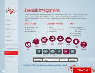 10
Prebuilt Integrations
Oracle is committed to maximizing the overall customer experience with a comprehensive cloud
solution that is tightly integrated and advanced.With many prebuilt cloud and on-premises
integrations for Oracle Sales Cloud, you can get what you need when you need it, with minimal
effort.
Oracle
Social
Cloud
Oracle
Marketing
Cloud
Oracle
Sales
Cloud
Oracle
Commerce
Cloud
Oracle
Service
Cloud
Oracle
CPQ
Cloud
Integrated CustomerExperience Foundation
Integrated Customer Experience Foundation
Social Network Mobile
Analytic KPIs
& Dashboards
Predictive
Analytics
Integrations
Globalizations and Statutory Localizations
Web
Mobile
Social
In-
Store
Contact
Center Field
Service Direct
Sales
Channel
Cloud to Cloud
•	 Marketing Cloud
•	 CPQ Cloud
•	 Service Cloud
Cloud to On-Premises
•	 Siebel
•	 Oracle E-Business Suite
•	 JD Edwards
More
•	 Email Integration
	 Microsoft Outlook
	 IBM Notes
•	 UI mash-ups
•	 Web services
See Customers’ Coexistence Success with Oracle Applications Cloud
Insight Driven
Mobilytics
Overview
Fast & Easy
Mobile & Productive
Collaborative
Configure & Customize
Revenue-Generating
Integrate
Industry Solutions
Get Started
 