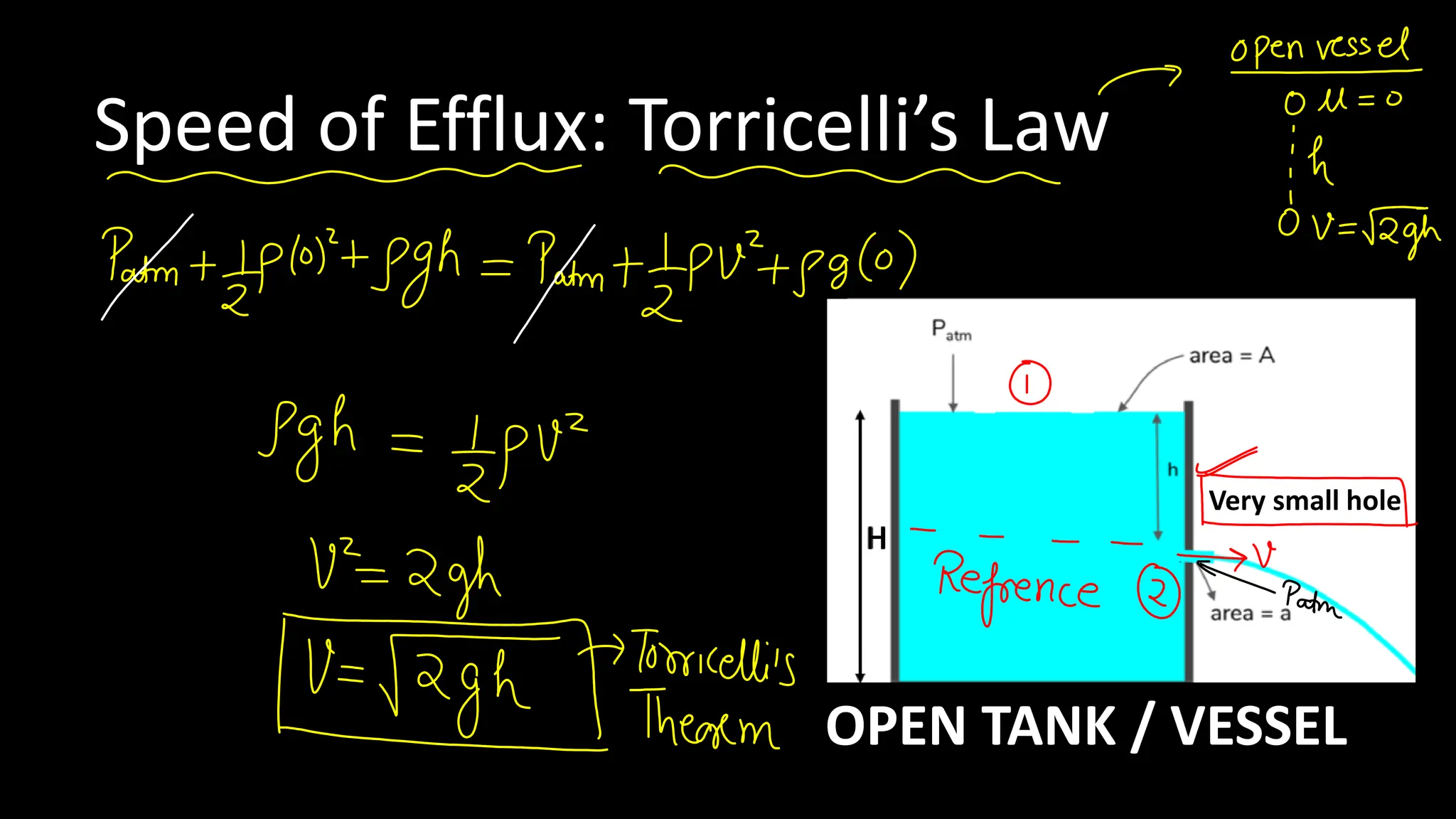 Speed of Efflux: Torricelli’s Law
OPEN TANK / VESSEL
Very small hole
 
