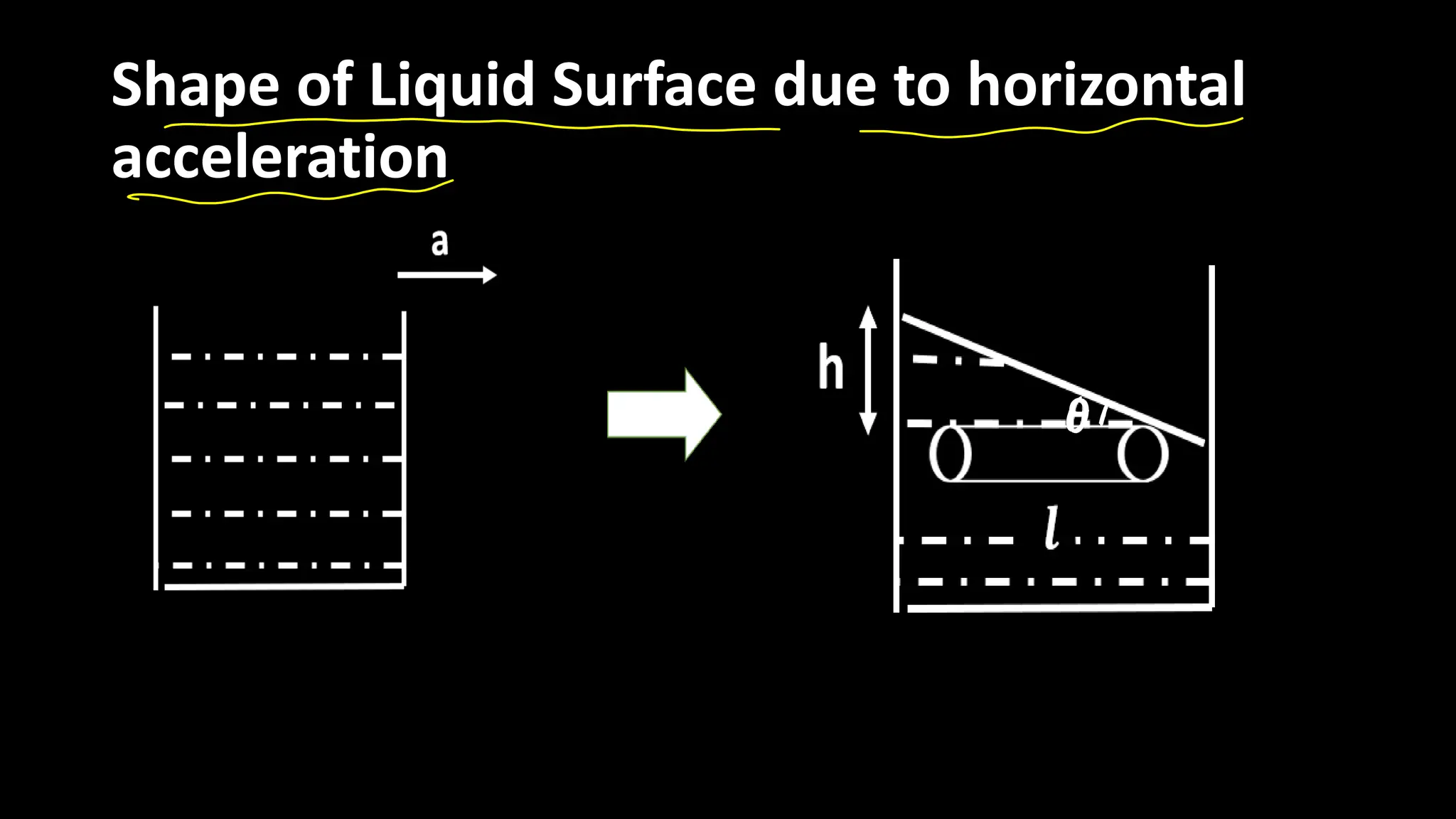 Shape of Liquid Surface due to horizontal
acceleration
 